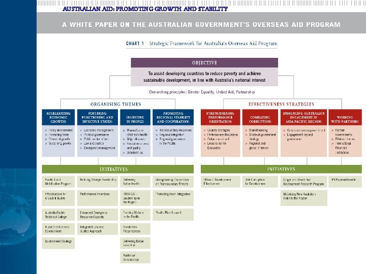 AUSTRALIAN AID PROMOTING GROWTH AND STABILITY A commitment