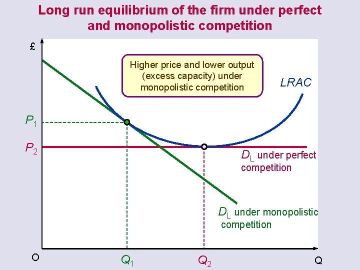 Long run equilibrium of the firm under perfect and monopolistic competition £ Higher price