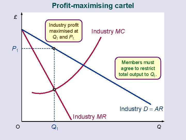 Profit-maximising cartel £ Industry profit maximised at Q 1 and P 1. Industry MC