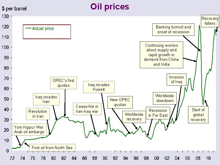 Oil prices Banking turmoil and onset of recession Recovery falters Continuing worries about supply