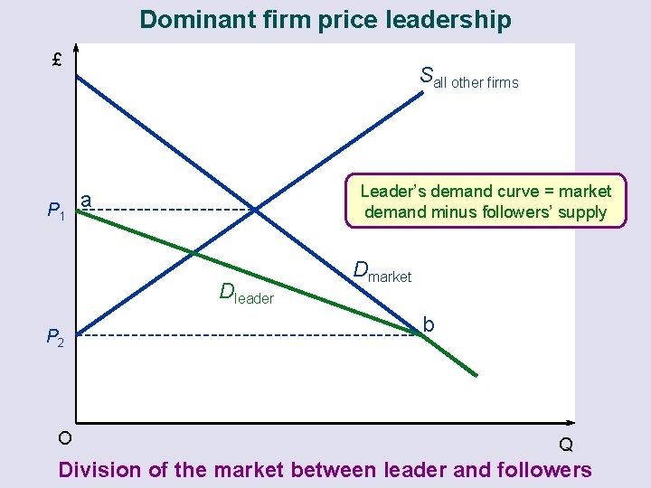 Dominant firm price leadership £ Sall other firms Leader’s demand curve = market demand