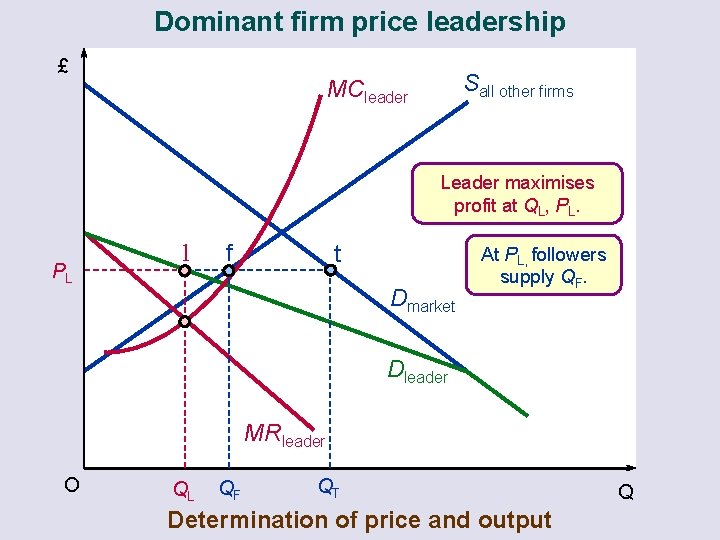 Dominant firm price leadership £ Sall other firms MCleader Leader maximises profit at QL,