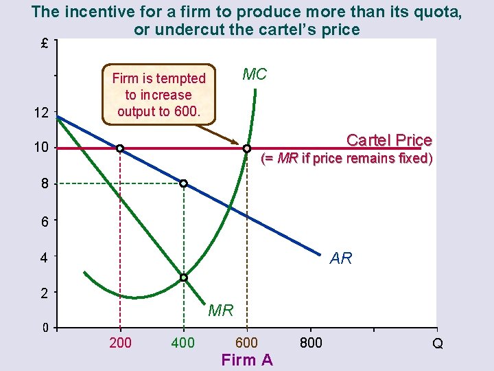 The incentive for a firm to produce more than its quota, or undercut the