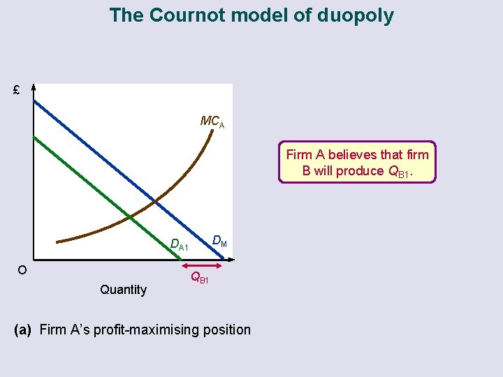 The Cournot model of duopoly £ MCA Firm A believes that firm B will