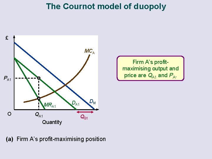 The Cournot model of duopoly £ MCA Firm A’s profitmaximising output and price are