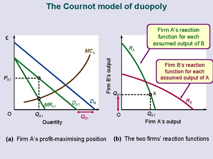 The Cournot model of duopoly £ RA Firm B’s output MCA PA 1 MRA