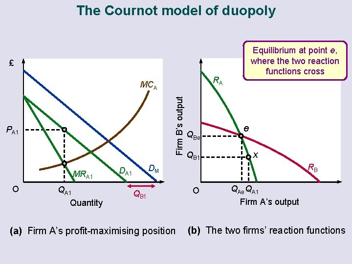 The Cournot model of duopoly Equilibrium at point e, where the two reaction functions