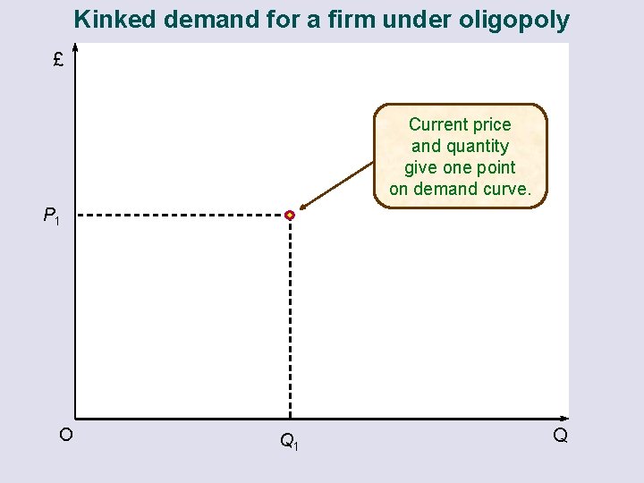 Kinked demand for a firm under oligopoly £ Current price and quantity give one