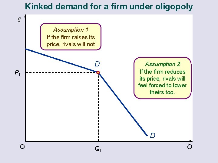 Kinked demand for a firm under oligopoly £ Assumption 1 If the firm raises