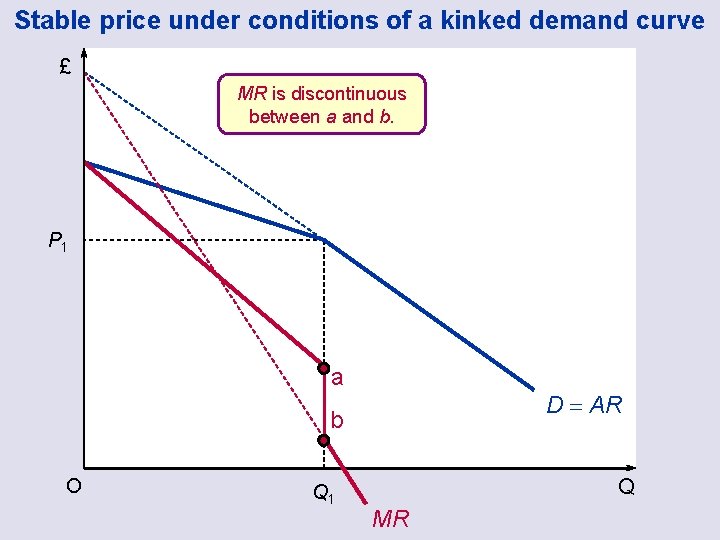 Stable price under conditions of a kinked demand curve £ MR is discontinuous between