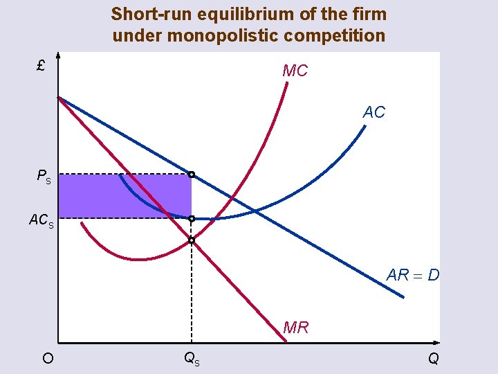Short-run equilibrium of the firm under monopolistic competition £ MC AC Ps ACs AR