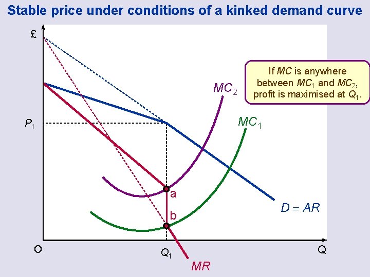 Stable price under conditions of a kinked demand curve £ MC 2 MC 1