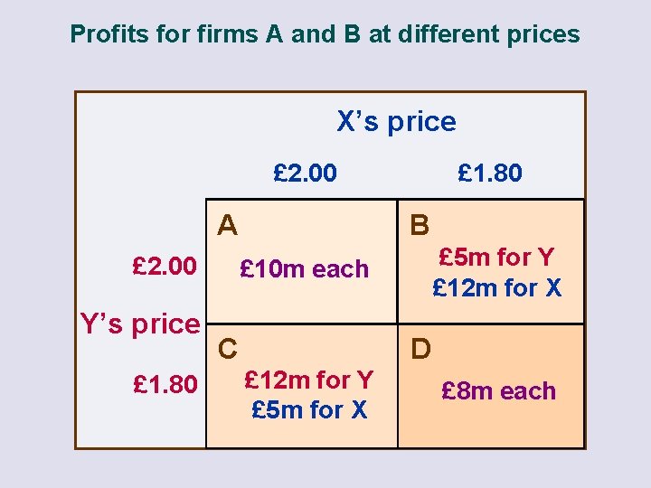 Profits for firms A and B at different prices X’s price £ 2. 00