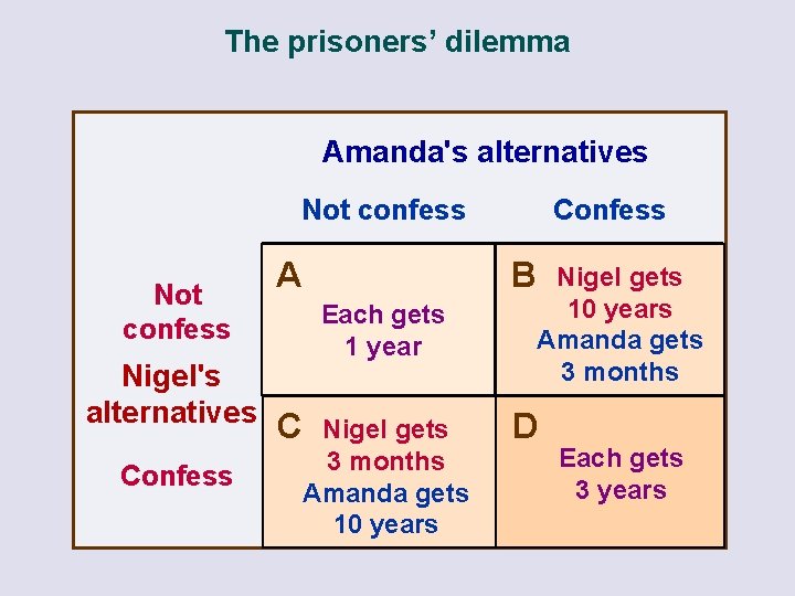 The prisoners’ dilemma Amanda's alternatives Not confess B A Each gets 1 year Nigel's