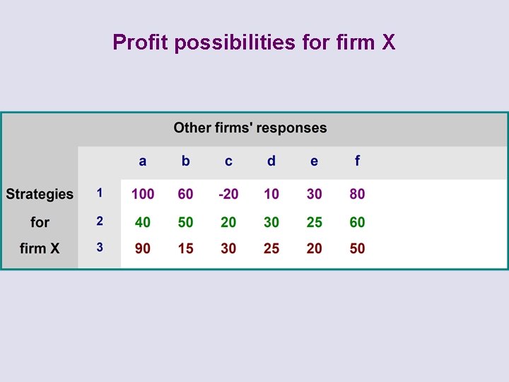 Profit possibilities for firm X 