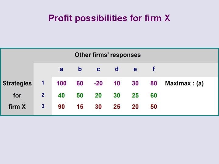 Profit possibilities for firm X 