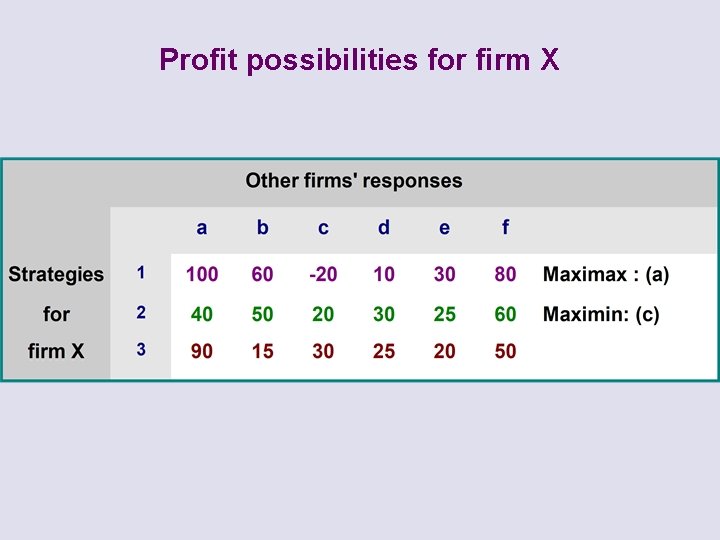 Profit possibilities for firm X 