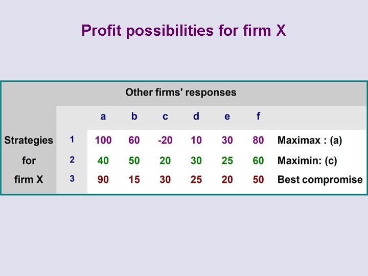 Profit possibilities for firm X 