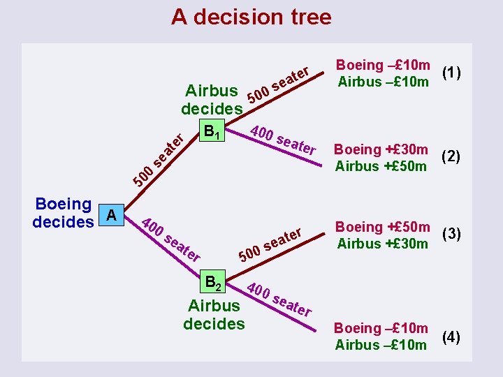 A decision tree ter ea s 0 Airbus 50 decides 400 sea ter 50