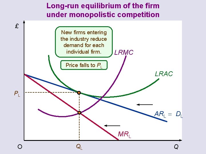 Long-run equilibrium of the firm under monopolistic competition £ New firms entering the industry