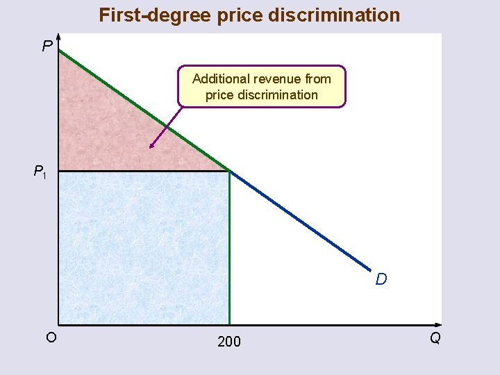 First-degree price discrimination P Additional revenue from price discrimination P 1 D O 200