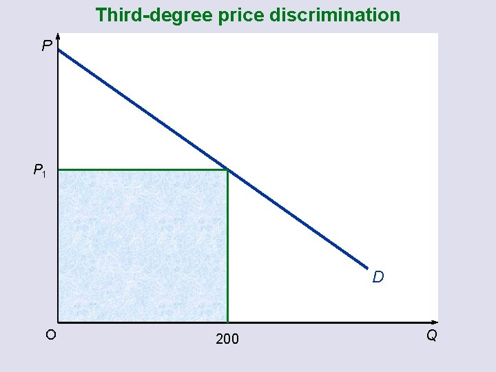 Third-degree price discrimination P P 1 D O 200 Q 