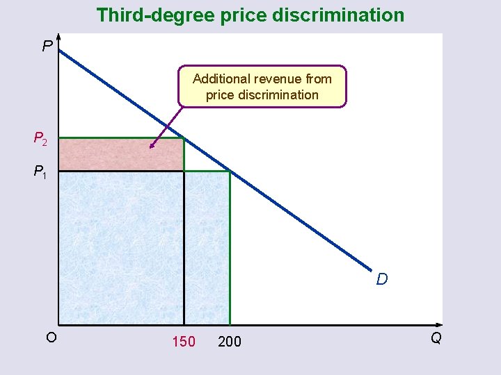 Third-degree price discrimination P Additional revenue from price discrimination P 2 P 1 D