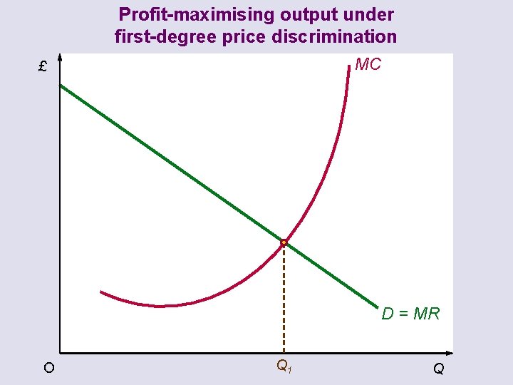 Profit-maximising output under first-degree price discrimination MC £ D = MR O Q 1