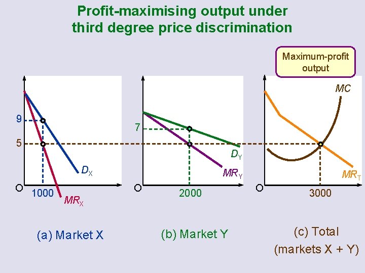 Profit-maximising output under third degree price discrimination Maximum-profit output MC 9 7 5 DY