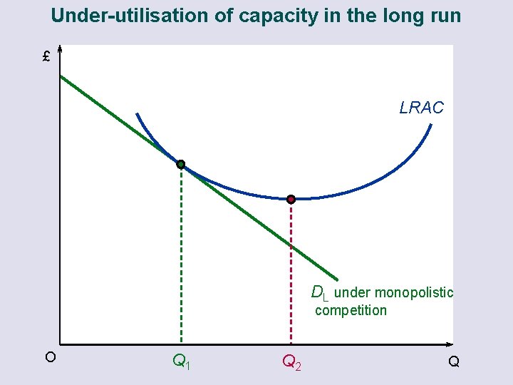 Under-utilisation of capacity in the long run £ LRAC DL under monopolistic competition O