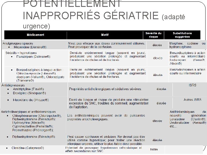 POTENTIELLEMENT INAPPROPRIÉS GÉRIATRIE (adapté urgence) 