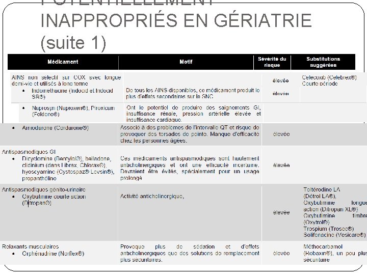 POTENTIELLEMENT INAPPROPRIÉS EN GÉRIATRIE (suite 1) 