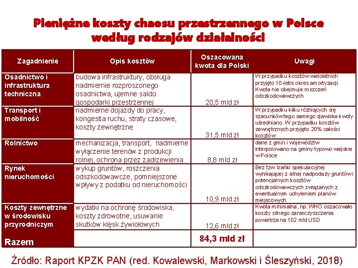 Pieniężne koszty chaosu przestrzennego w Polsce według rodzajów działalności Zagadnienie Osadnictwo i infrastruktura techniczna