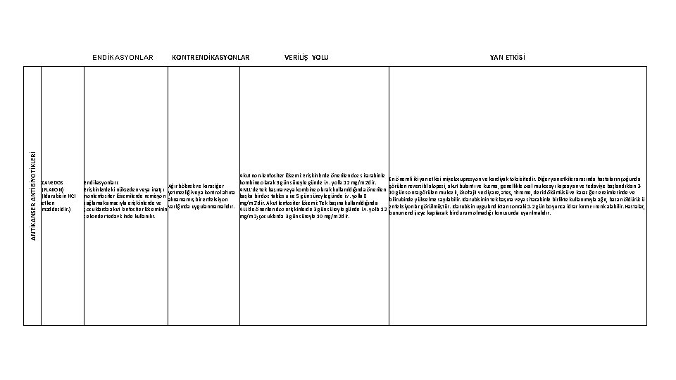 ANTİKANSER ANTİBİYOTİKLERİ ENDİKASYONLAR ZAVEDOS (FLAKON) (İdarubisin HCI etken maddesidir. ) KONTRENDİKASYONLAR Endikasyonları: Ağır böbrek