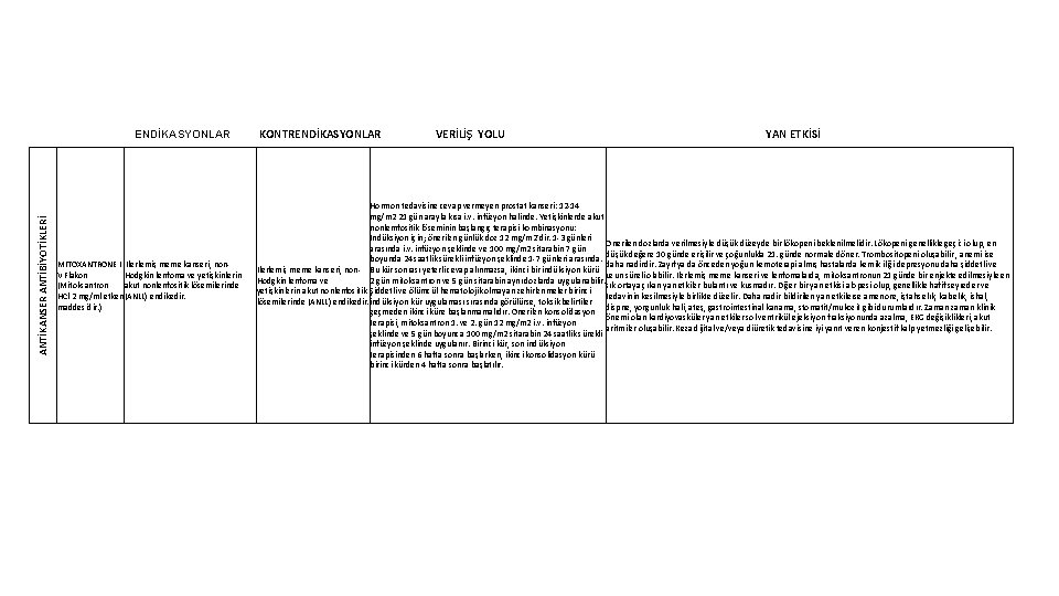 ANTİKANSER ANTİBİYOTİKLERİ ENDİKASYONLAR MITOXANTRONE I İlerlemiş meme kanseri, non. V Flakon Hodgkin lenfoma ve