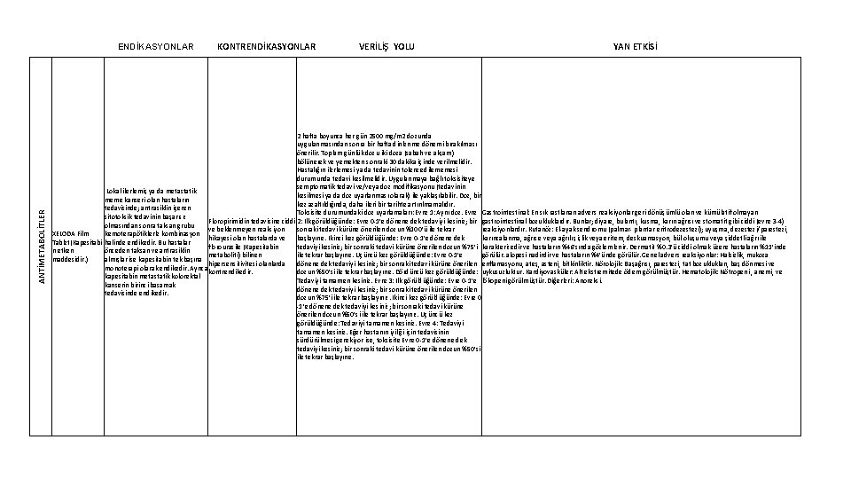 ANTİMETABOLİTLER ENDİKASYONLAR KONTRENDİKASYONLAR VERİLİŞ YOLU YAN ETKİSİ 2 hafta boyunca her gün 2500 mg/m