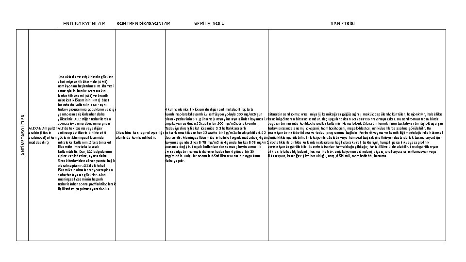 ANTİMETABOLİTLER ENDİKASYONLAR KONTRENDİKASYONLAR Çocuklarda ve erişkinlerde görülen akut miyelostik lösemide (AML) remisyonun başlatılması ve