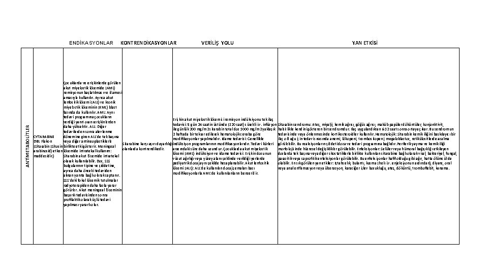 ANTİMETABOLİTLER ENDİKASYONLAR KONTRENDİKASYONLAR VERİLİŞ YOLU YAN ETKİSİ Çocuklarda ve erişkinlerde görülen akut miyelostik lösemide
