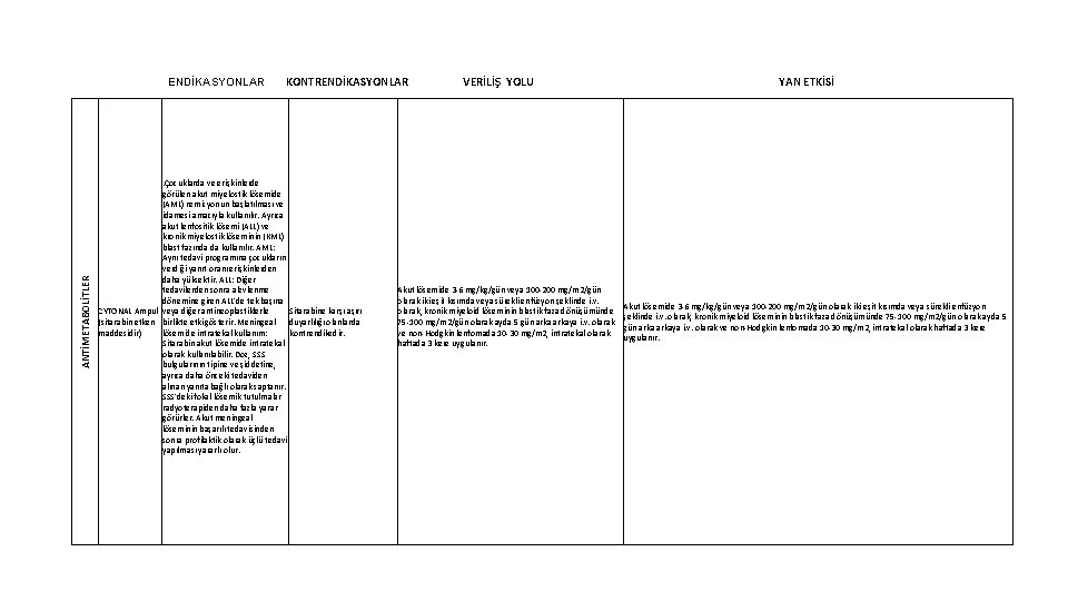 ANTİMETABOLİTLER ENDİKASYONLAR KONTRENDİKASYONLAR . Çocuklarda ve erişkinlerde görülen akut miyelostik lösemide (AML) remisyonun başlatılması