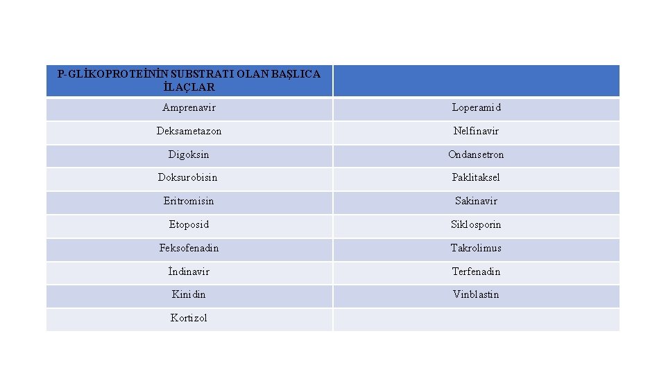 P-GLİKOPROTEİNİN SUBSTRATI OLAN BAŞLICA İLAÇLAR Amprenavir Loperamid Deksametazon Nelfinavir Digoksin Ondansetron Doksurobisin Paklitaksel Eritromisin