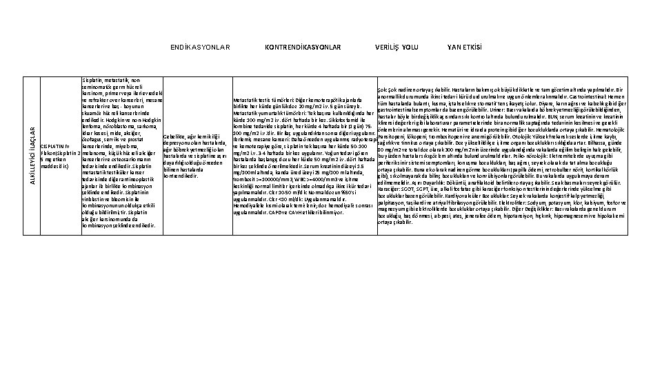 ALKİLLEYİCİ İLAÇLAR ENDİKASYONLAR Sisplatin, metastatik, nonseminomatöz germ hücreli karsinom, primer veya ileri evredeki ve