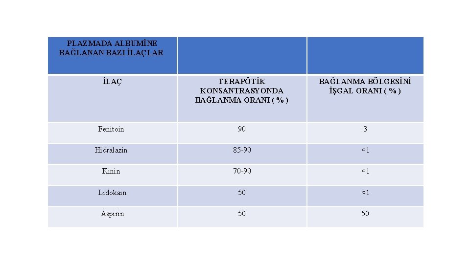 PLAZMADA ALBUMİNE BAĞLANAN BAZI İLAÇLAR İLAÇ TERAPÖTİK KONSANTRASYONDA BAĞLANMA ORANI ( % ) BAĞLANMA