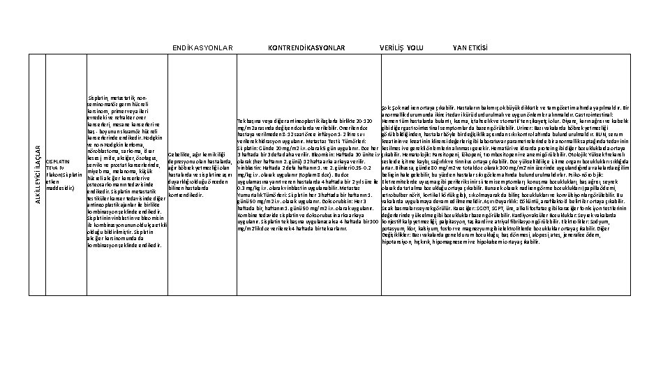 ALKİLLEYİCİ İLAÇLAR ENDİKASYONLAR Sisplatin, metastatik, nonseminomatöz germ hücreli karsinom, primer veya ileri evredeki ve