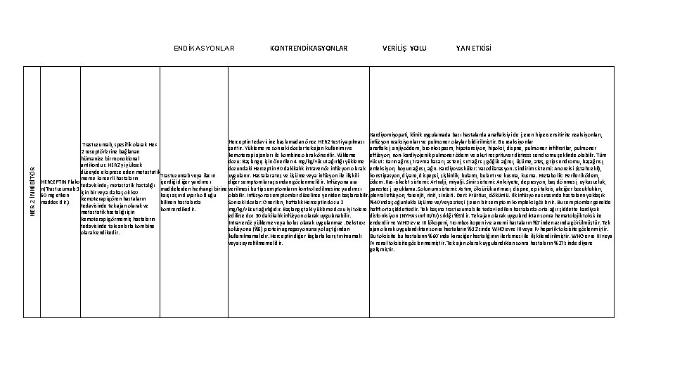 HER 2 İNHİBİTÖR ENDİKASYONLAR KONTRENDİKASYONLAR VERİLİŞ YOLU YAN ETKİSİ Kardiyomiyopati, klinik uygulamada bazı hastalarda