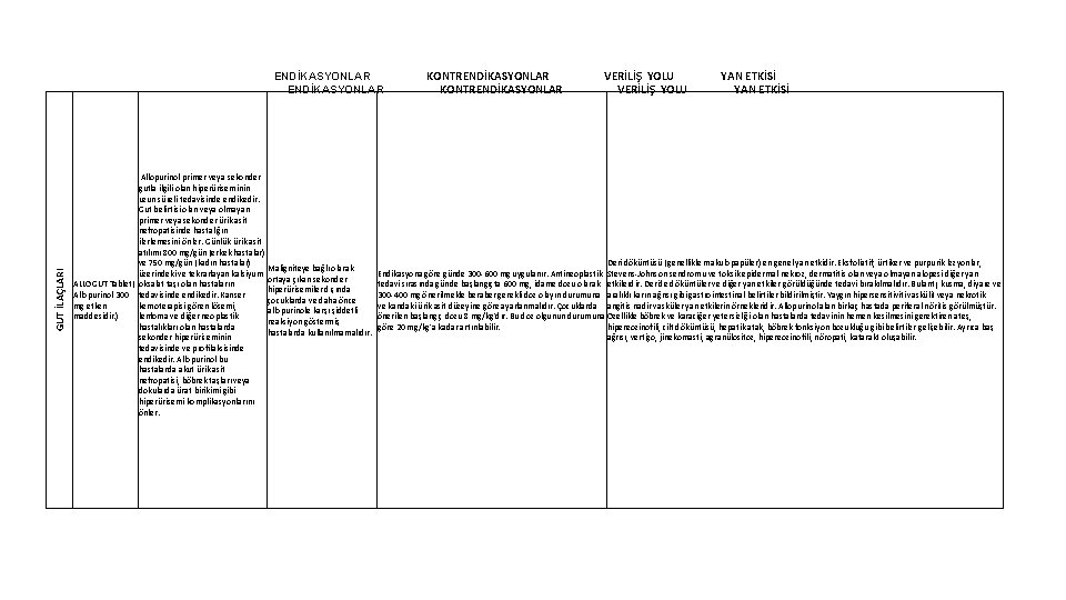 GUT İLAÇLARI ENDİKASYONLAR Allopurinol primer veya sekonder gutla ilgili olan hiperüriseminin uzun süreli tedavisinde