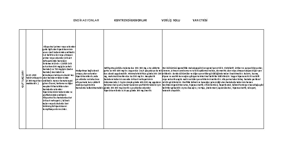 GUT İLAÇLARI ENDİKASYONLAR KONTRENDİKASYONLAR VERİLİŞ YOLU YAN ETKİSİ Allopurinol primer veya sekonder gutla ilgili