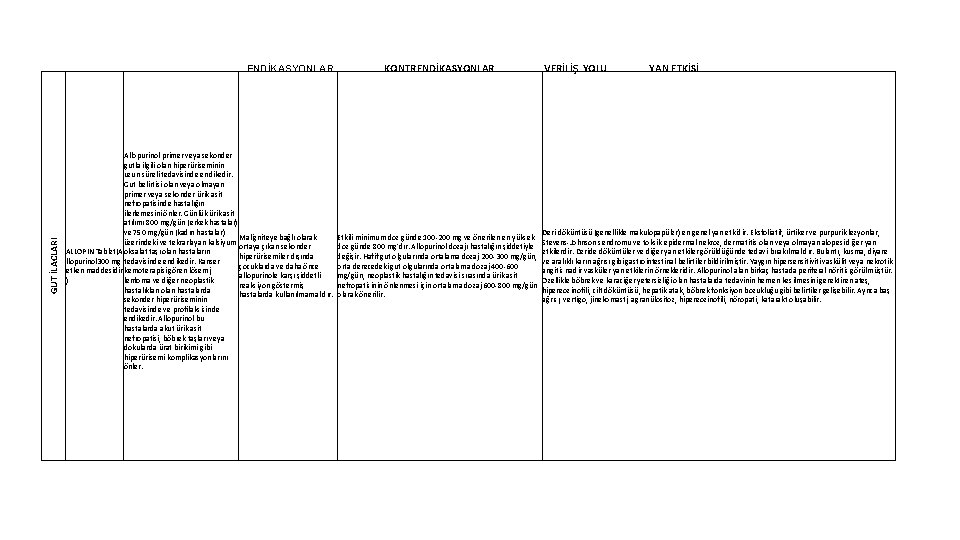 GUT İLACLARI ENDİKASYONLAR Allopurinol primer veya sekonder gutla ilgili olan hiperüriseminin uzun süreli tedavisinde