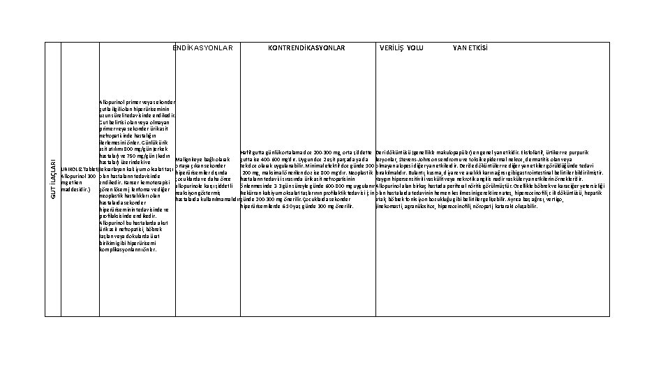 GUT İLAÇLARI ENDİKASYONLAR KONTRENDİKASYONLAR VERİLİŞ YOLU YAN ETKİSİ Allopurinol primer veya sekonder gutla ilgili