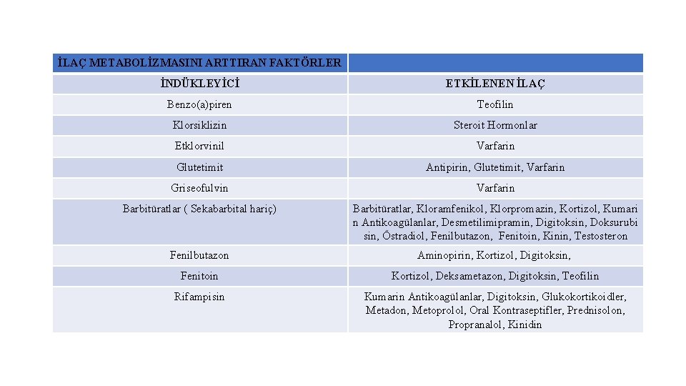 İLAÇ METABOLİZMASINI ARTTIRAN FAKTÖRLER İNDÜKLEYİCİ ETKİLENEN İLAÇ Benzo(a)piren Teofilin Klorsiklizin Steroit Hormonlar Etklorvinil Varfarin