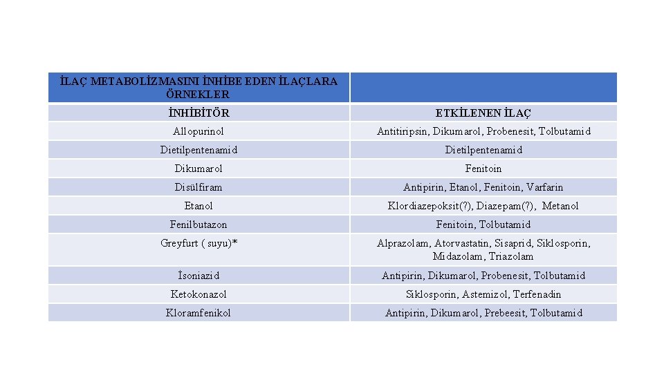 İLAÇ METABOLİZMASINI İNHİBE EDEN İLAÇLARA ÖRNEKLER İNHİBİTÖR ETKİLENEN İLAÇ Allopurinol Antitiripsin, Dikumarol, Probenesit, Tolbutamid